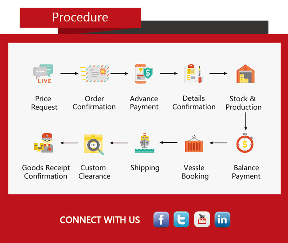 Transaction process