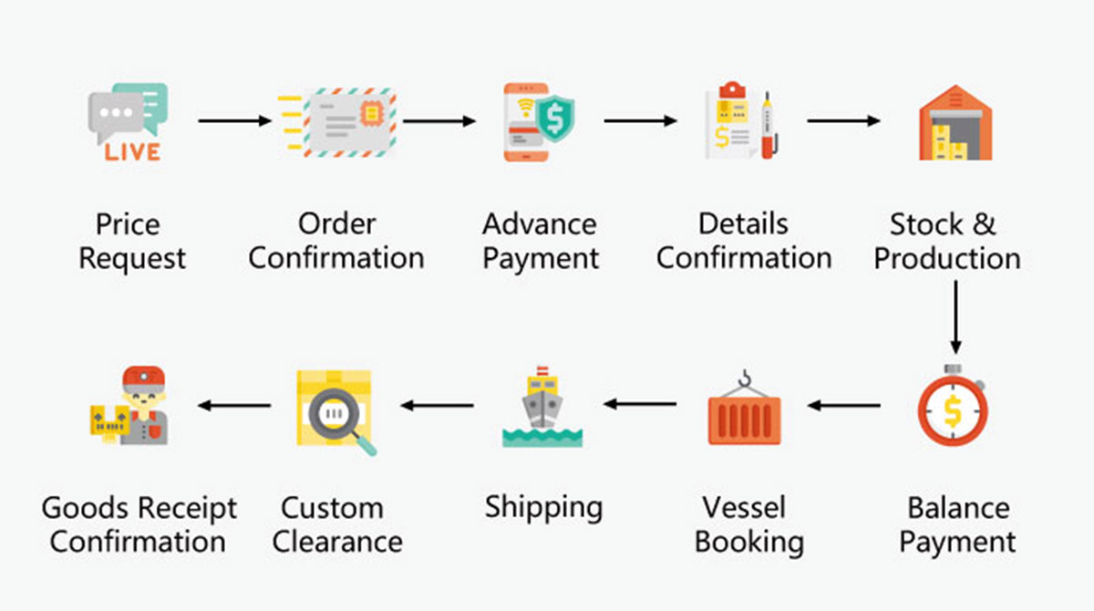 buying procedures